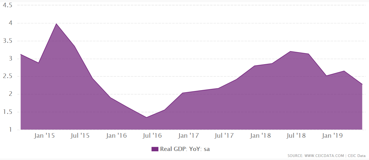 The US economic growth in Q4 2019 accelerated to 2.32% y/y from 2.07% y/y in the previous quarter