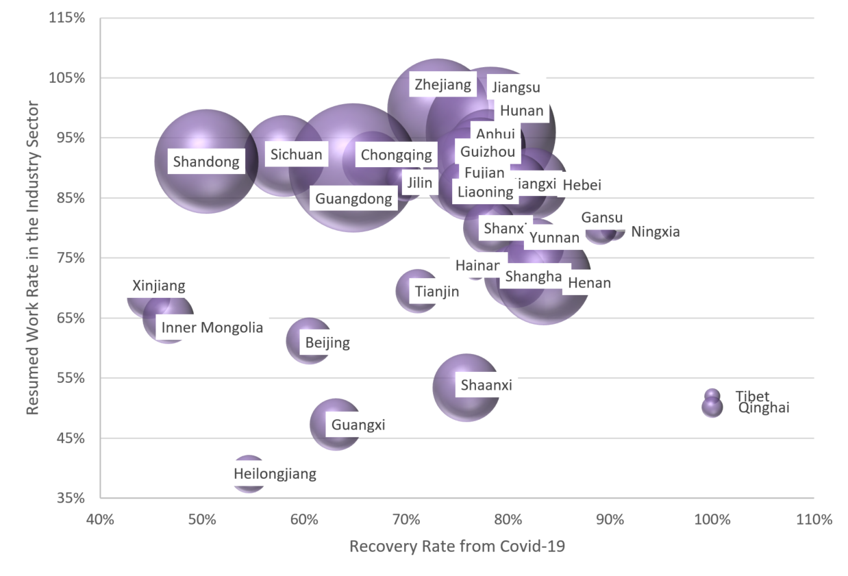 The Resumed Work Rate in the Industry Sector and Recovery Rate from Covid-19 in China’s provinces