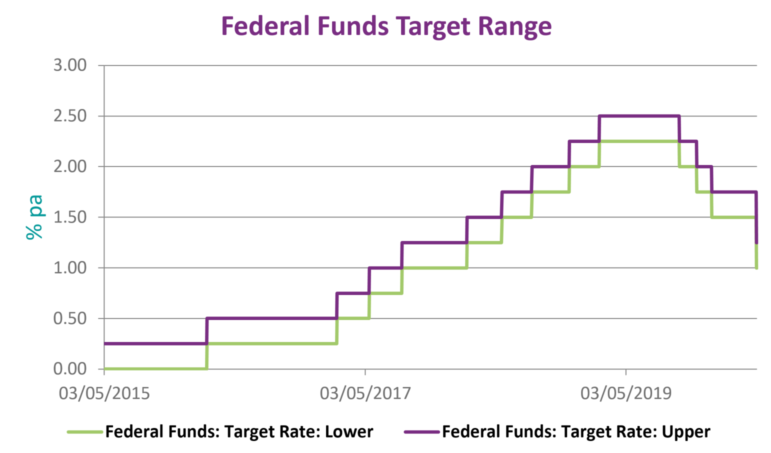 The US Federal Reserve undertook an emergency rate cut on March 3, 2020, due to the risks to economic activity posed by the coronavirus