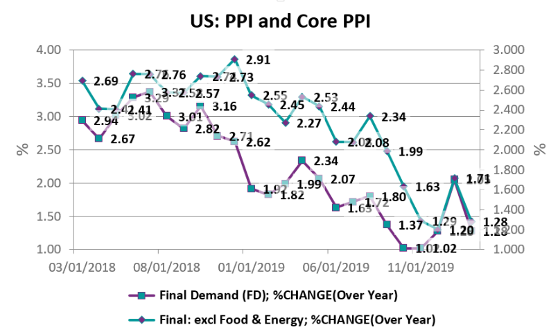 The seasonally adjusted PPI recorded a 1.28% y/y growth compared to 2.05% increase in January 2020.