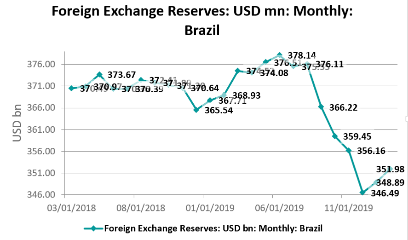 Foreign exchange reserves from January 2018 to January 2020