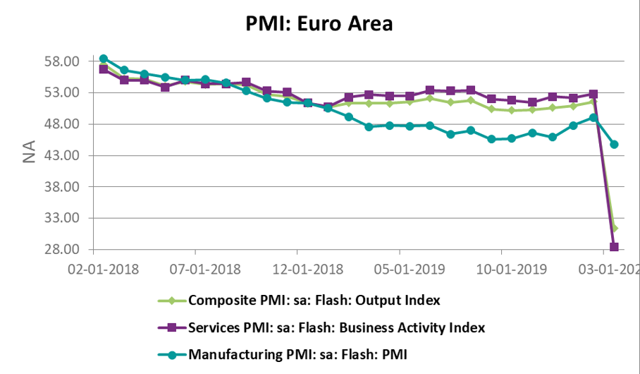 Euro Area PMI data, as of 1st March 2020