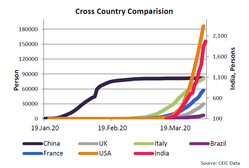 India confirmed COVID-19 cases against other countries 