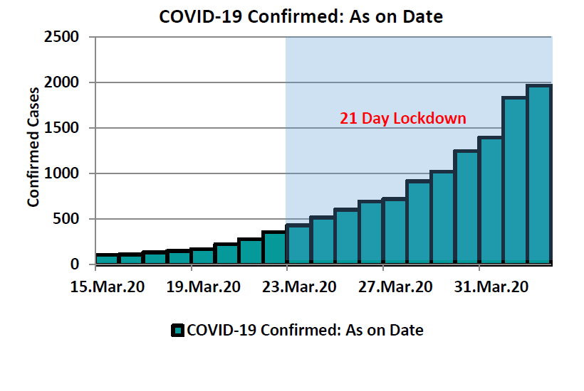 India COVID-19 statistics during the initial 21 day lock down 
