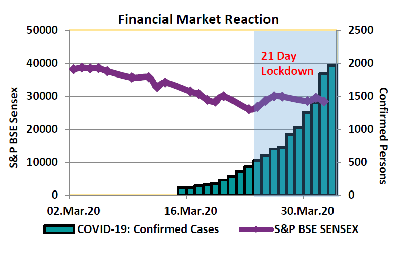 India's financial market reaction following COVID-19 outbreak