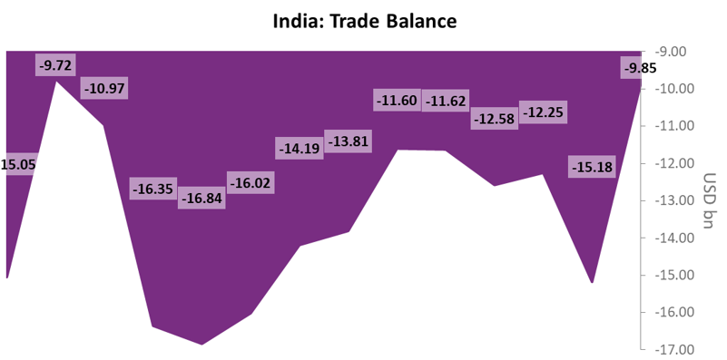 India trade deficit 