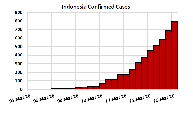 Indonesia confirmed cases as of 26th March
