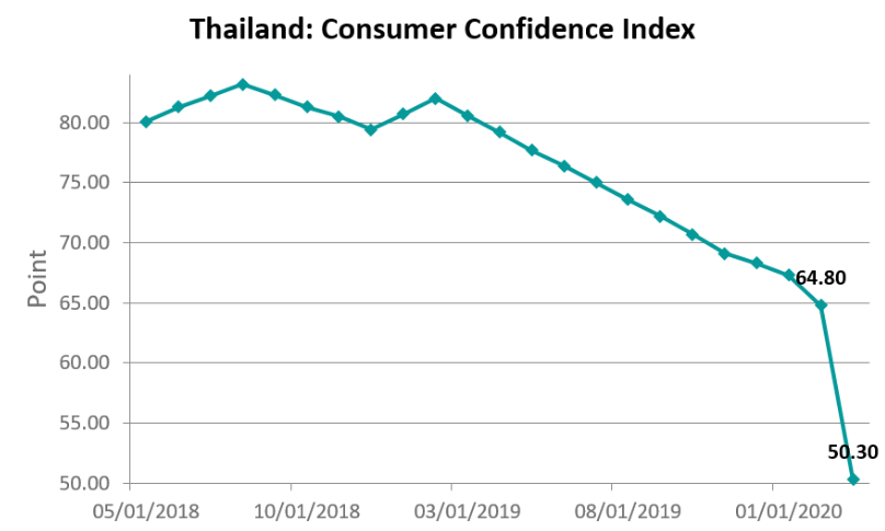 Thailand's consumer confidence index as of March 2020