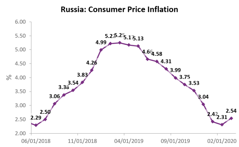 Consumer prices in Russia grew at a stronger pace for the first time in a year