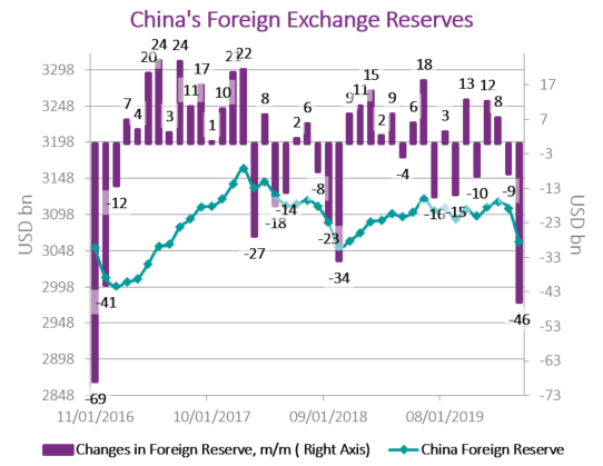 China's monthly foreign reserve change against actual foreign reserve (as of March 2020)