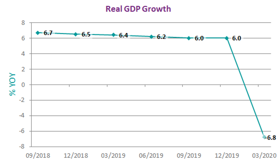 China's real GDP contraction in Q1