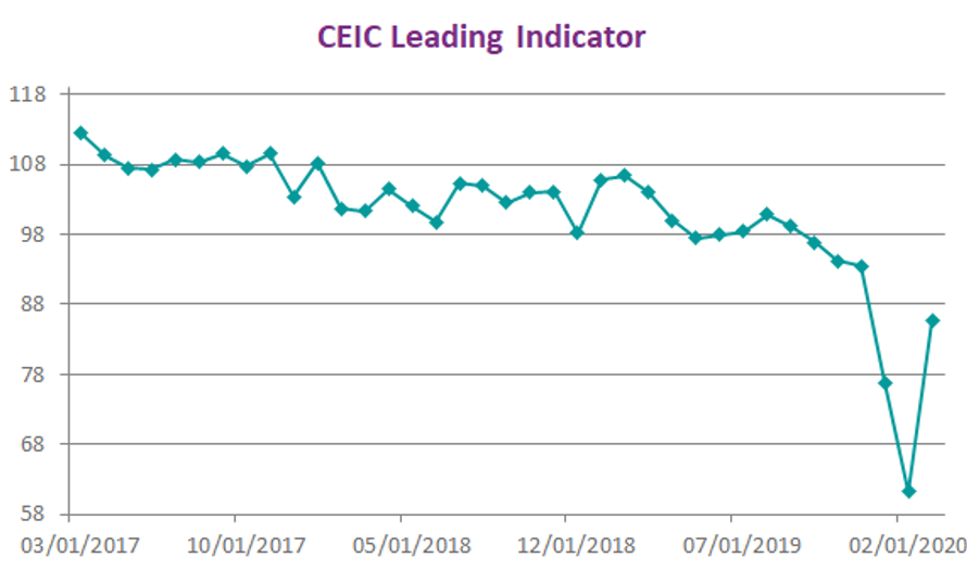 China's CEIC Leading Indicator