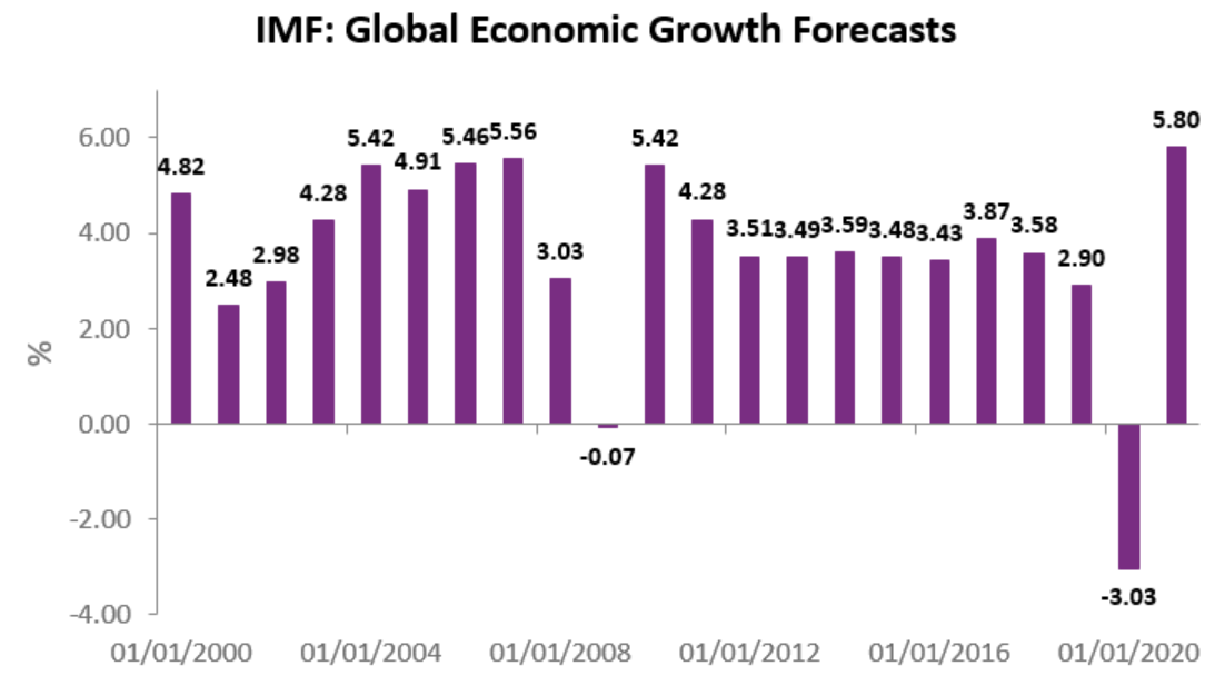 The IMF expects that the global economy will sharply contract in 2020 