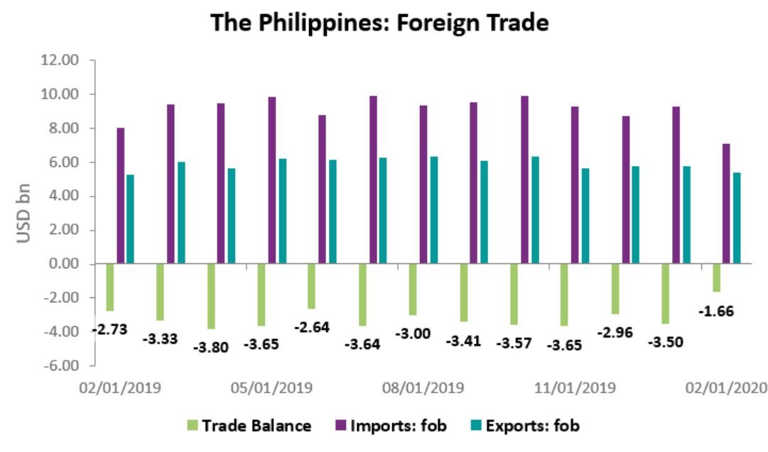 The Philippines narrowed its trade deficit substantially to USD 1.7bn in February 2020 