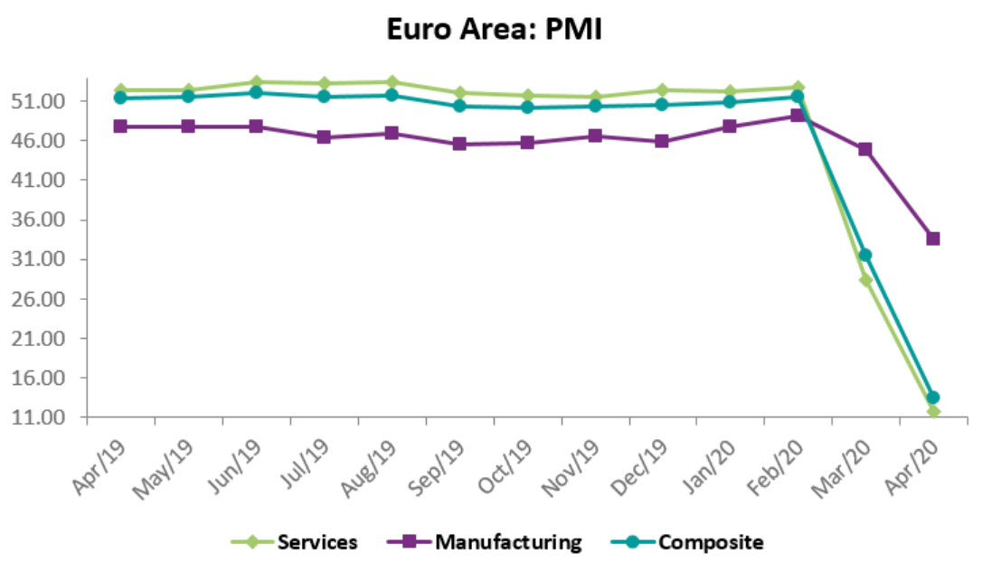 The Composite PMI plunged to 13.5 compared to 31.4 in March 2020