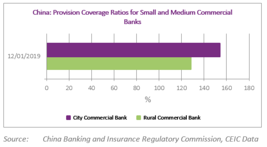 China’s State Council lowered the provision coverage ratio for medium and small commercial banks by 20pp