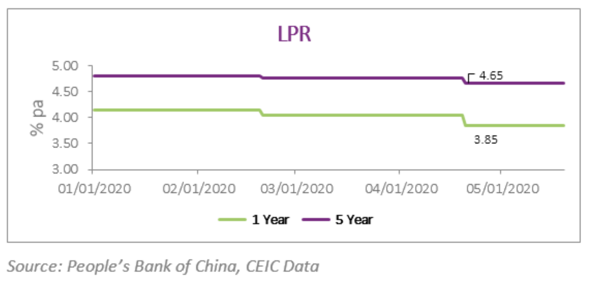 The People’s Bank of China (PBoC) cut the one-year and five-year loan prime rates (LPR) on April 20th