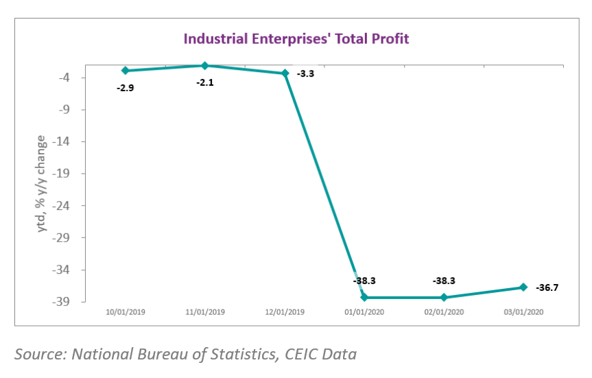 China’s industrial profits reported a drop that was a bit less steep than previous