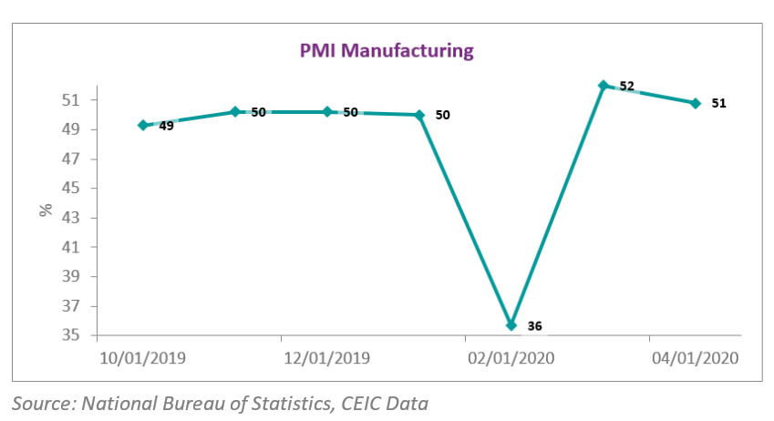 PMI in manufacturing declined to 51 points in April 2020 compared to 52 in March
