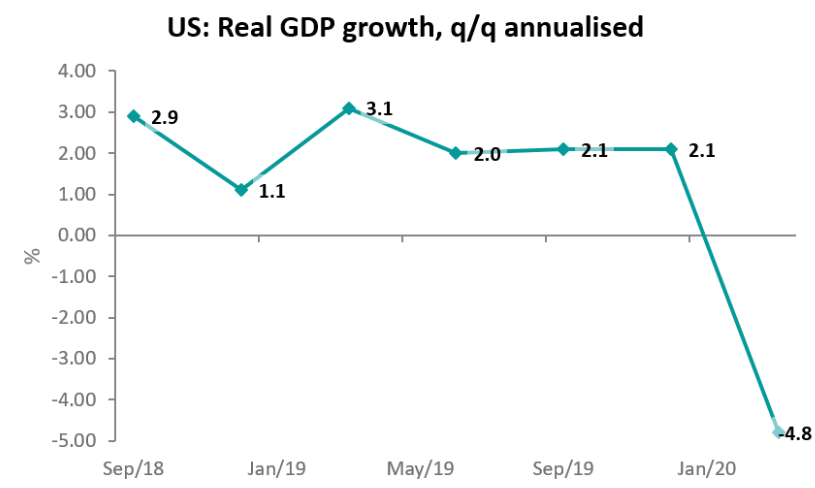 The US economy contracted by 4.8% q/q annualised in the first quarter of 2020