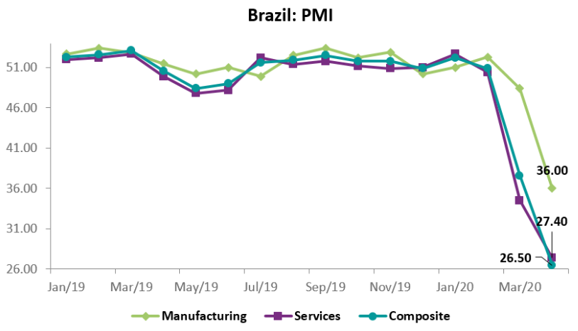 April's composite result was weighed on by services, as the sector’s PMI reached 27.4 in April