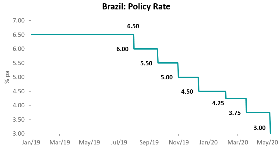 Brazil’s Central Bank cut the monetary policy interest rate (the Selic rate) by 0.75pp to 3%
