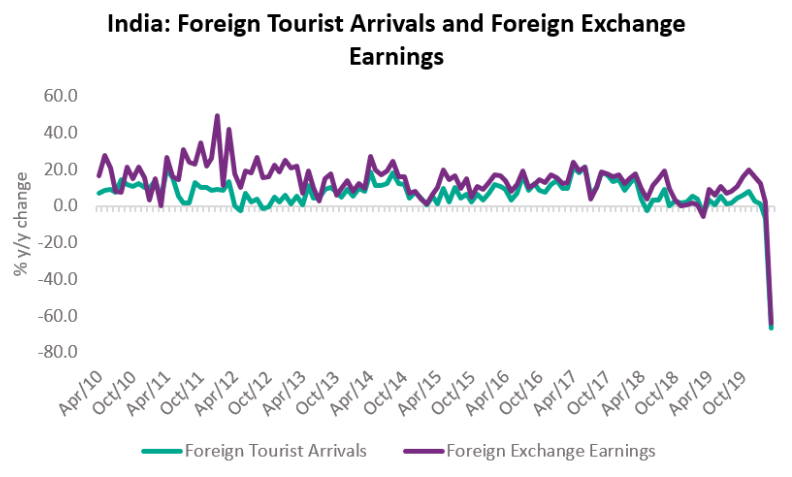 The foreign visitor arrivals have declined by 66.5% y/y in March