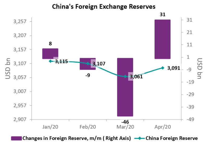 In April 2020, China's foreign exchange reserves recovered to USD 3.09tn