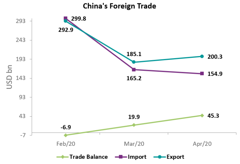 China’s exports unexpectedly rose by 3.5% y/y
