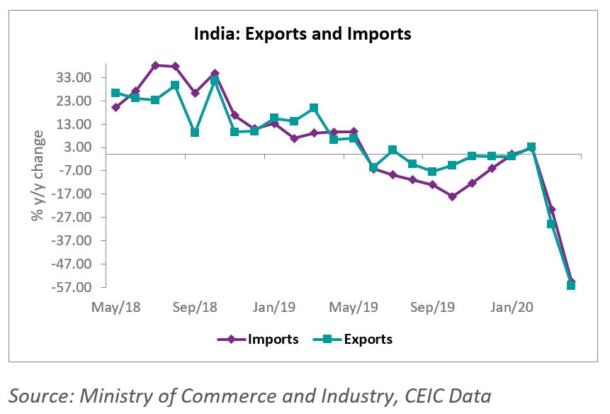 Both exports and imports have fallen to a historic low in April 2020