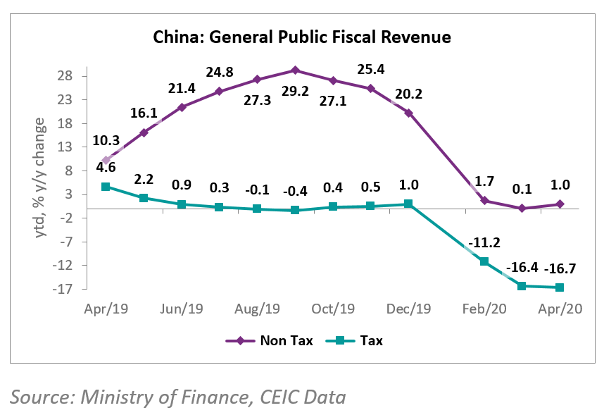 During the first four months of 2020, China’s fiscal revenue posted negative changes