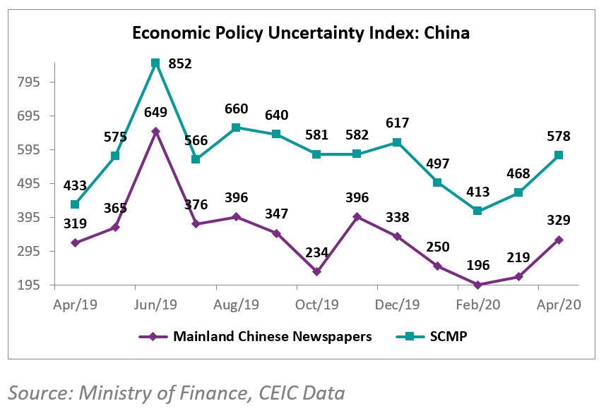 The mainland index climbed to 329 points in April from 219 in March