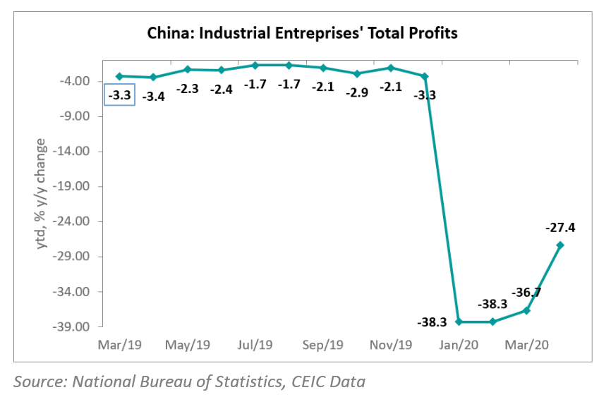 For the first four months of 2020, total profits (total revenues minus total costs) of industrial enterprises decreased by 27.4% y/y