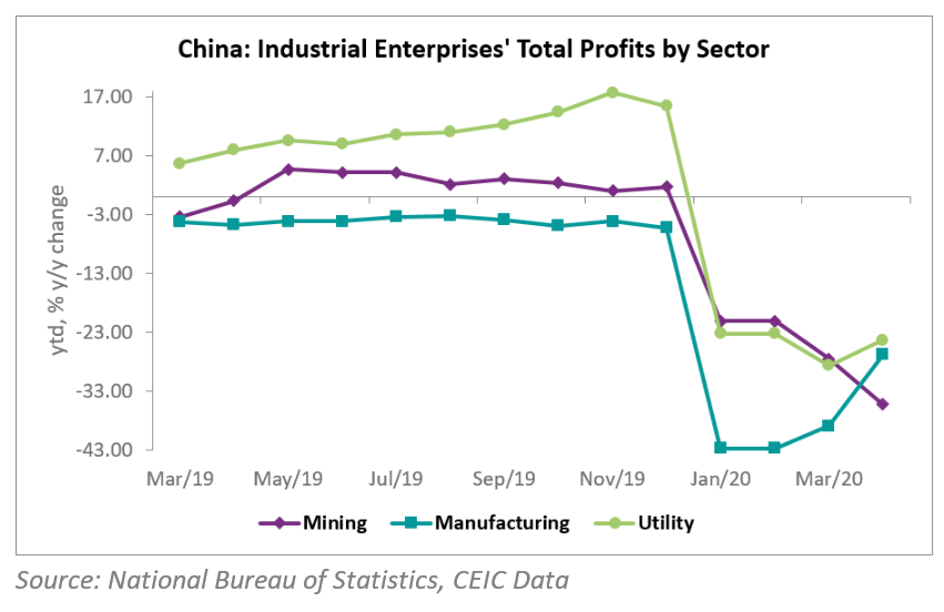 manufacturing continued to improve, registering a 26.8% y/y decline of total profits, less steep than the 38.9% y/y drop for the first three months of 2020