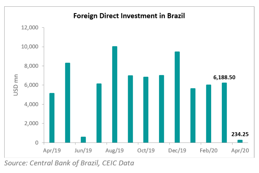 Foreign direct investment (FDI) in Brazil fell to USD 234mn in April 2020