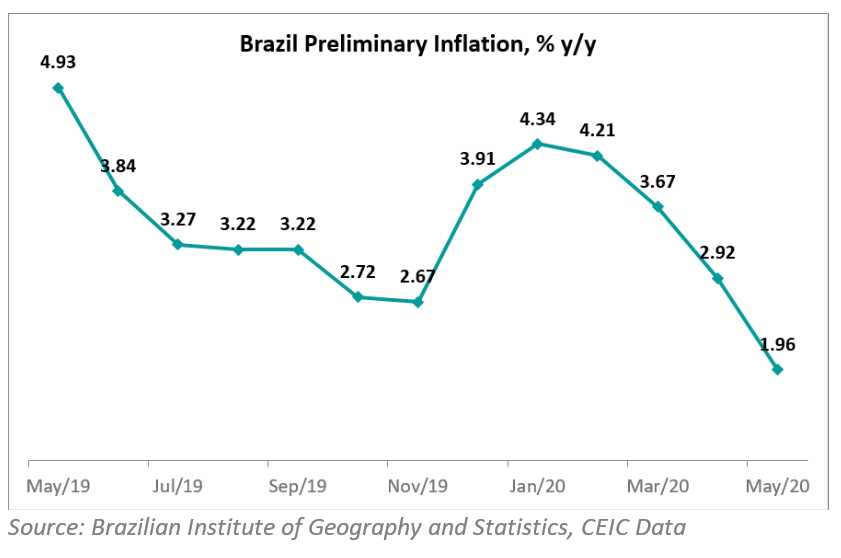 The Extended National Consumer Price Index 15 (IPCA-15) decreased by 1.96% y/y in May