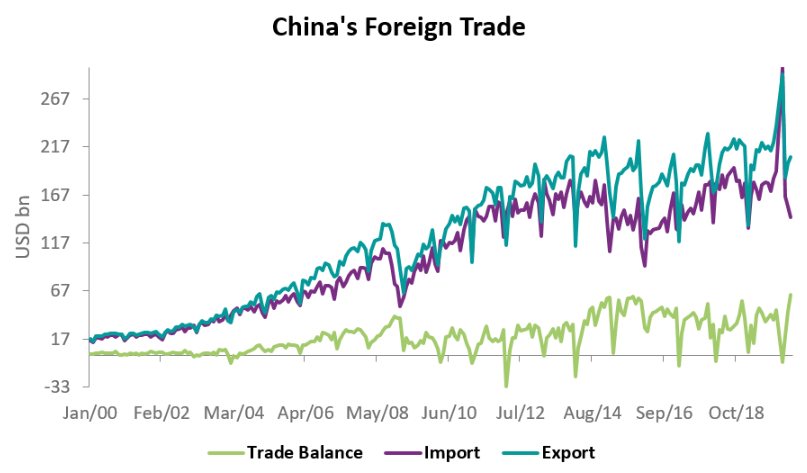 China’s exports and imports remained on a downward path, dropping by 3.3% y/y and by 16.7% y/y, respectively