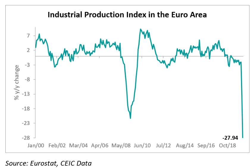 Industrial Production in the Euro Area continues its free-fall in April