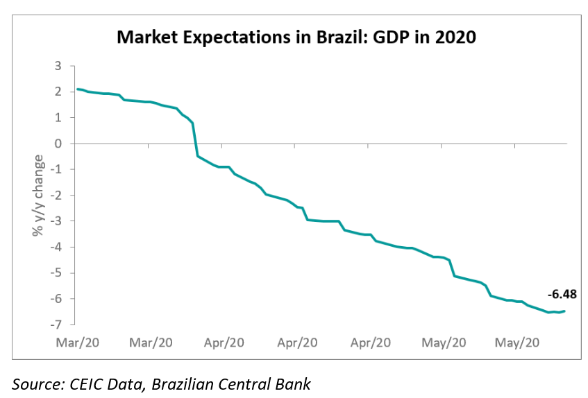 The Brazilian central bank conducts the survey among 140 entities, including financial institutions, consultancies and brokerages