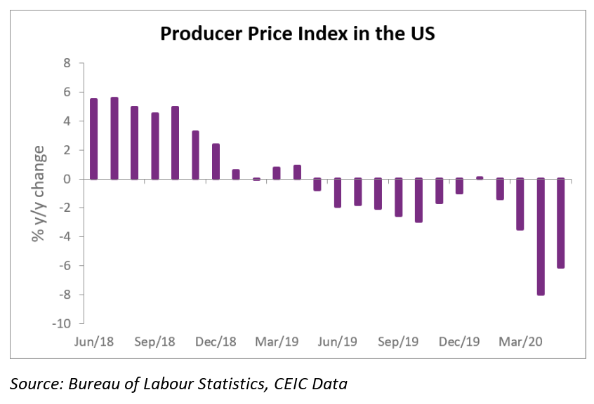 The producer price index (PPI) declined by 6.1% y/y compared to 8% y/y drop in April
