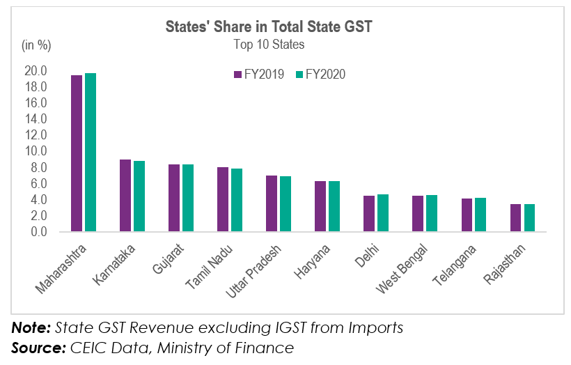 The top 10 states contribute about 75% of the total SGST revenue