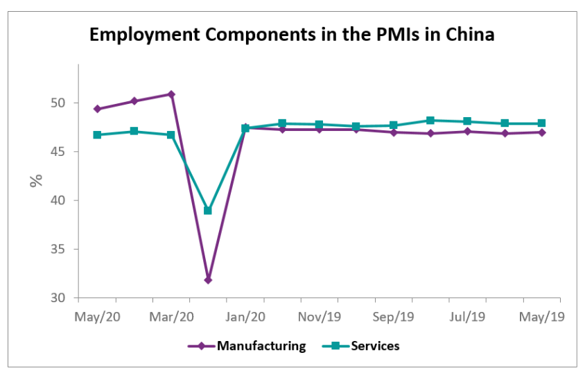 employment components in PMIs in China