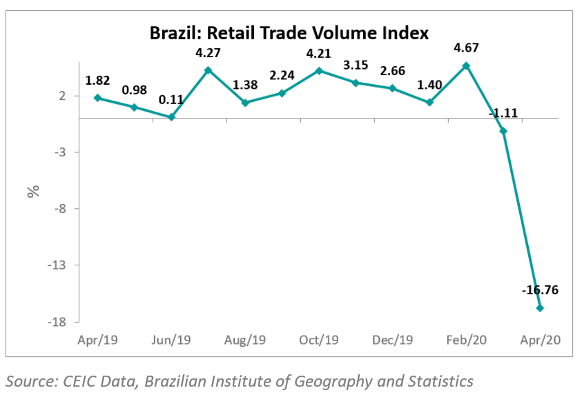 The retail sales volume in Brazil plunged by 16.8% y/y in April