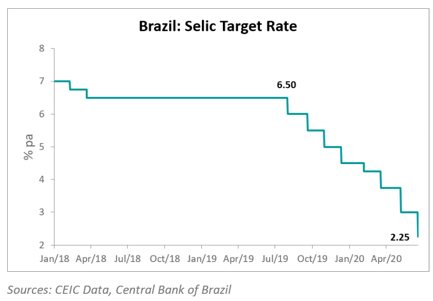 Brazil central bank policy rate down 2.25%