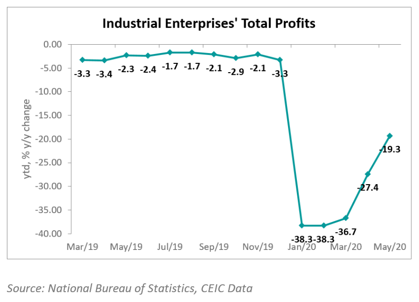 total profits dropping further by 43.6% y/y in January-May