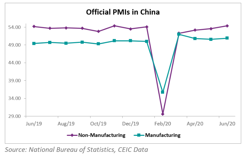 Non-manufacturing PMI reported higher figures in June