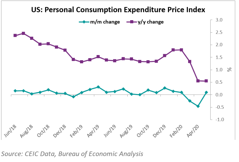 The PCE Index, together with the Consumer Price Index (CPI) are important indicators for inflation in the US