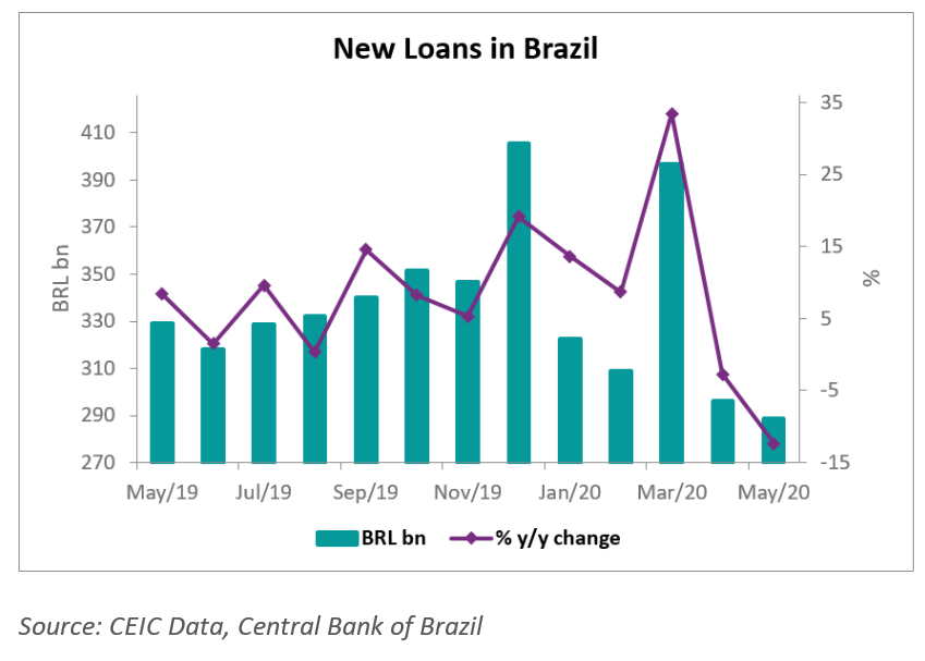 New loans in Brazil dropped by 12.4% y/y to BRL 289bn in May 2020