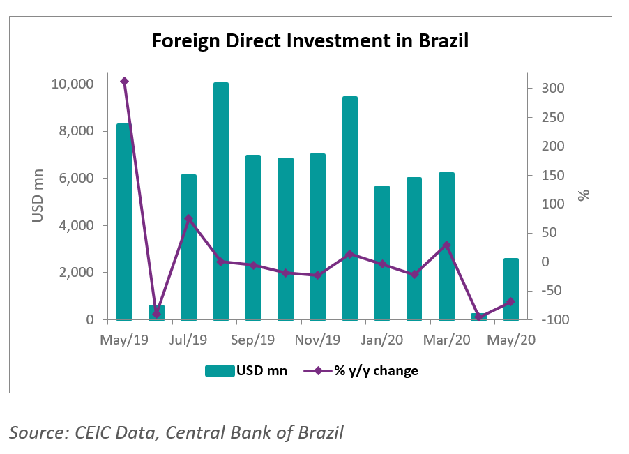 FDIs in Brazil totaled USD 20.6bn between January and May 2020