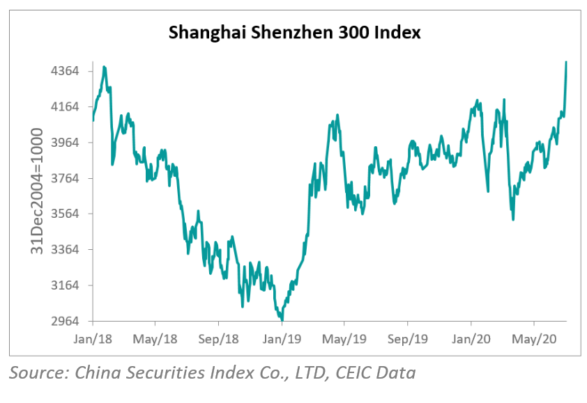 On July 2, 2020, Shanghai Shenzhen 300 Index rose to 4,336 points, the highest level since 2018